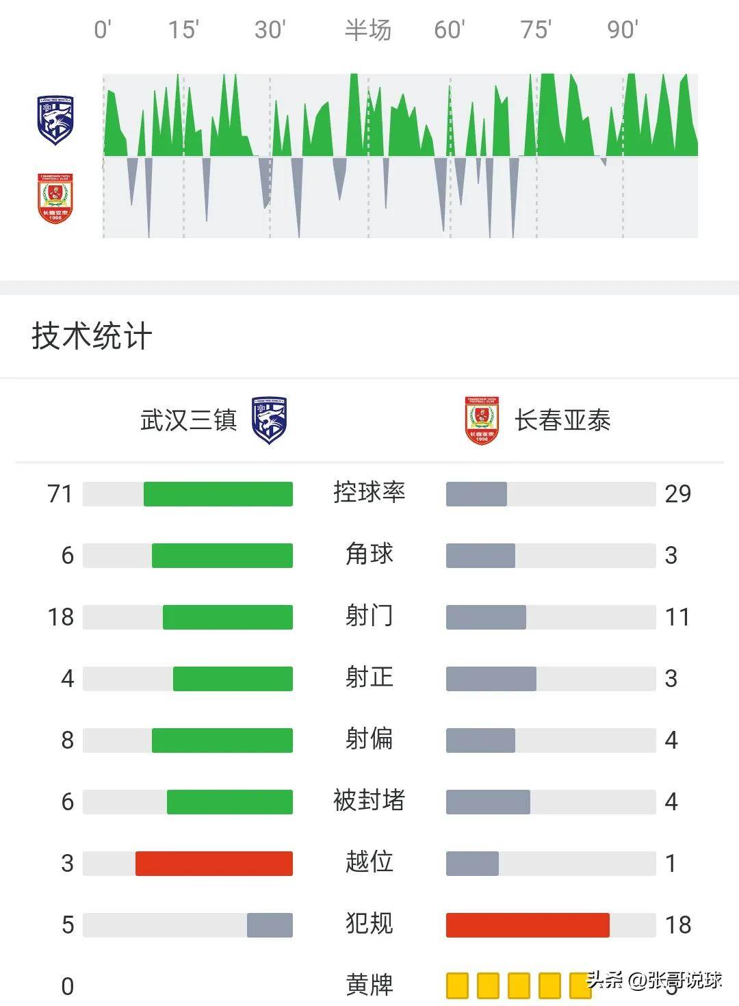 包含里程碑夜武汉三镇门线救险,中超今夜刷纪录,管理层满意,轮换策略成焦点的词条 包含里程碑夜武汉三镇门线救险,中超今夜刷纪录,管理层满意,轮换策略成焦点的词条